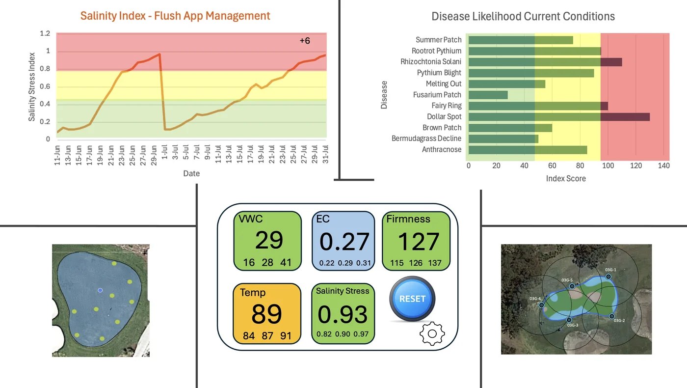 PURE Insight analytics dashboard: a salinity stress index plotted over six weeks, a disease likelihood chart, live readings for moisture, EC, firmness, temperature and salinity stress, and two mapped greens