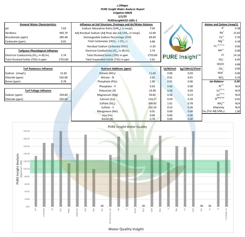 A PURE Insight certified Water Analysis report: water characteristics, turfgrass, rootmass and foliage influence, nutrient additions, anions and cations, and a chart of every value against its optimal range